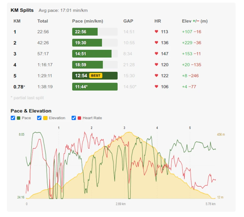 km splits